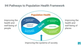 IHI Pathways to Population Health Framework IHI Pathways to Population Health Framework