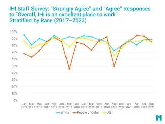 IHI Staff Survey: IHI Excellent Place to Work IHI Staff Survey: IHI Excellent Place to Work